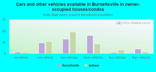 Cars and other vehicles available in Burnettsville in owner-occupied houses/condos