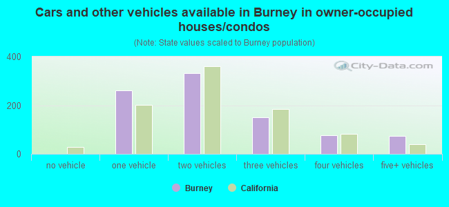 Cars and other vehicles available in Burney in owner-occupied houses/condos