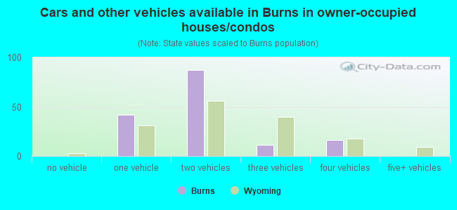 Cars and other vehicles available in Burns in owner-occupied houses/condos