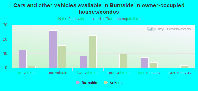 Cars and other vehicles available in Burnside in owner-occupied houses/condos