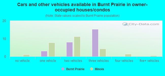 Cars and other vehicles available in Burnt Prairie in owner-occupied houses/condos