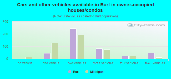 Cars and other vehicles available in Burt in owner-occupied houses/condos