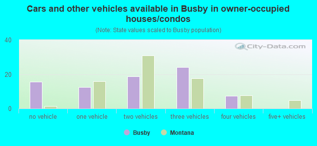 Cars and other vehicles available in Busby in owner-occupied houses/condos