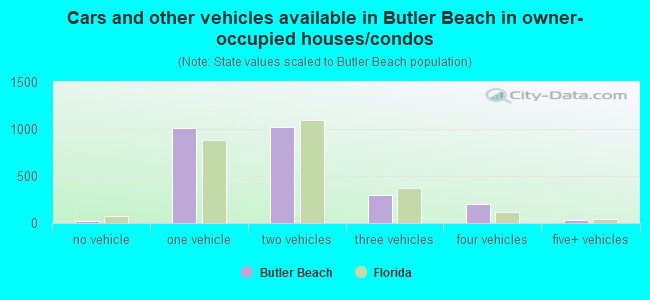 Cars and other vehicles available in Butler Beach in owner-occupied houses/condos