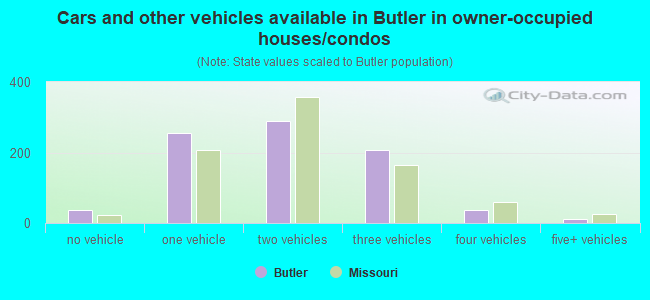 Cars and other vehicles available in Butler in owner-occupied houses/condos