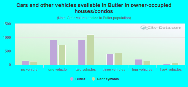 Cars and other vehicles available in Butler in owner-occupied houses/condos