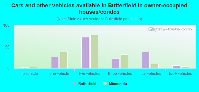 Cars and other vehicles available in Butterfield in owner-occupied houses/condos