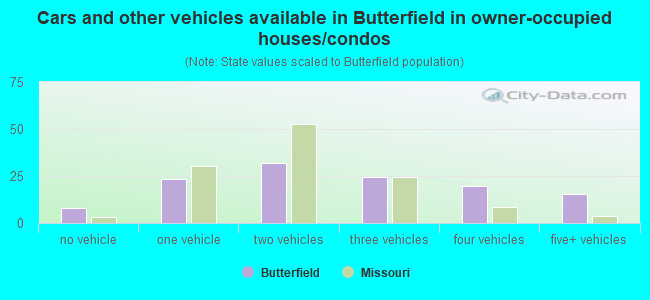Cars and other vehicles available in Butterfield in owner-occupied houses/condos