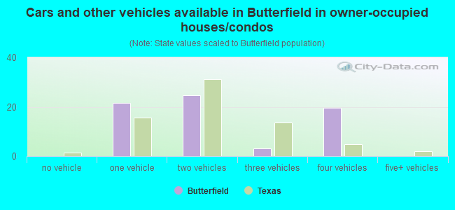 Cars and other vehicles available in Butterfield in owner-occupied houses/condos