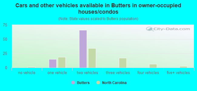 Cars and other vehicles available in Butters in owner-occupied houses/condos