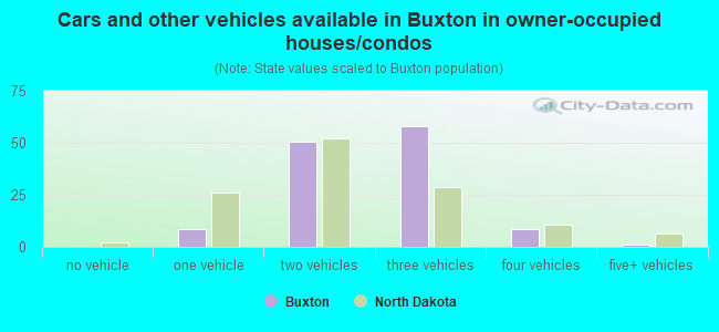 Cars and other vehicles available in Buxton in owner-occupied houses/condos