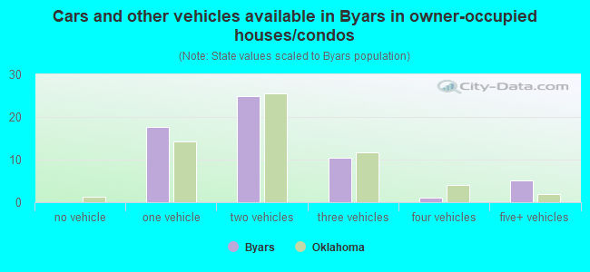 Cars and other vehicles available in Byars in owner-occupied houses/condos