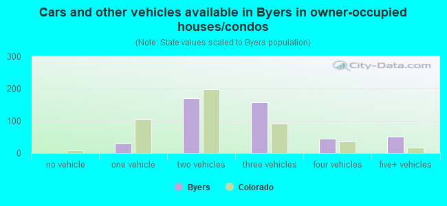 Cars and other vehicles available in Byers in owner-occupied houses/condos