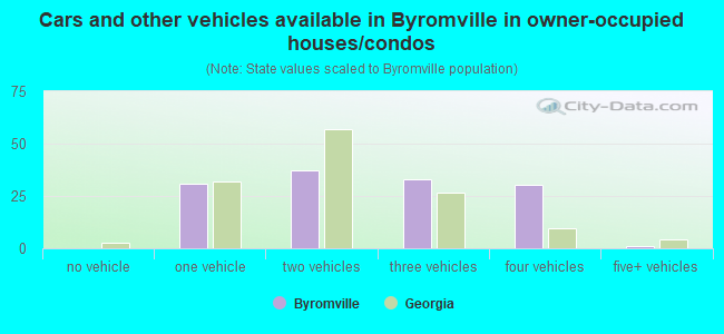 Cars and other vehicles available in Byromville in owner-occupied houses/condos
