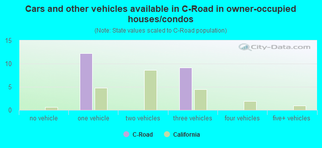 Cars and other vehicles available in C-Road in owner-occupied houses/condos