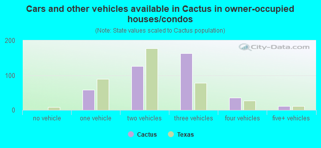 Cars and other vehicles available in Cactus in owner-occupied houses/condos