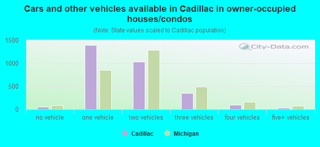 Cars and other vehicles available in Cadillac in owner-occupied houses/condos