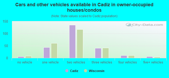 Cars and other vehicles available in Cadiz in owner-occupied houses/condos