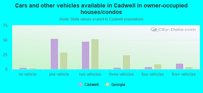 Cars and other vehicles available in Cadwell in owner-occupied houses/condos