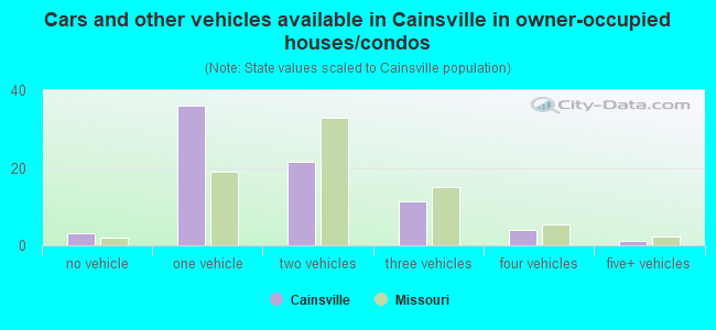 Cars and other vehicles available in Cainsville in owner-occupied houses/condos