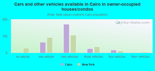 Cars and other vehicles available in Cairo in owner-occupied houses/condos