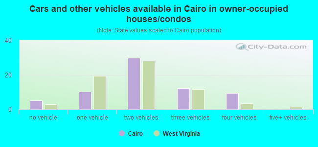 Cars and other vehicles available in Cairo in owner-occupied houses/condos