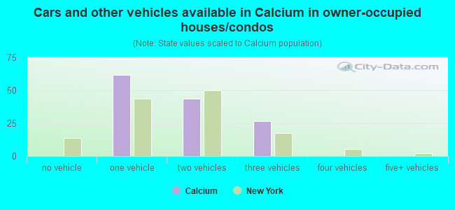 Cars and other vehicles available in Calcium in owner-occupied houses/condos