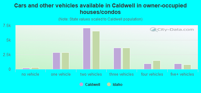 Cars and other vehicles available in Caldwell in owner-occupied houses/condos