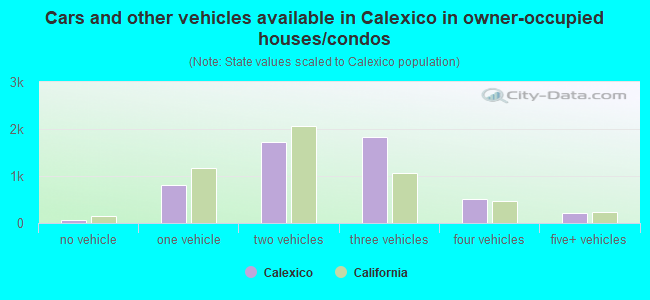 Cars and other vehicles available in Calexico in owner-occupied houses/condos