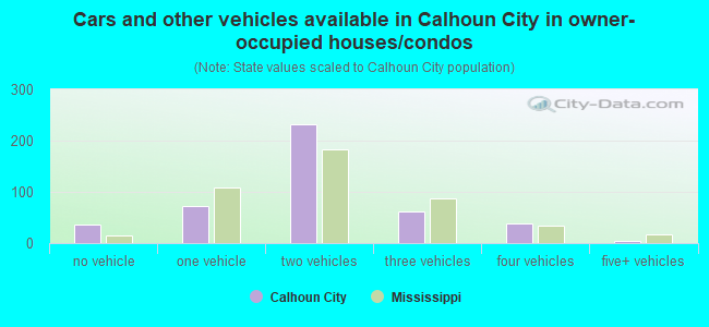 Cars and other vehicles available in Calhoun City in owner-occupied houses/condos