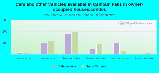 Cars and other vehicles available in Calhoun Falls in owner-occupied houses/condos