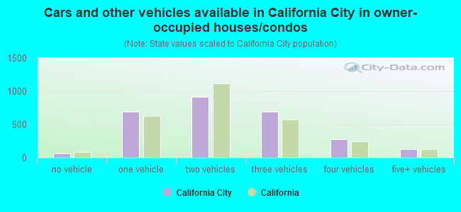 Cars and other vehicles available in California City in owner-occupied houses/condos