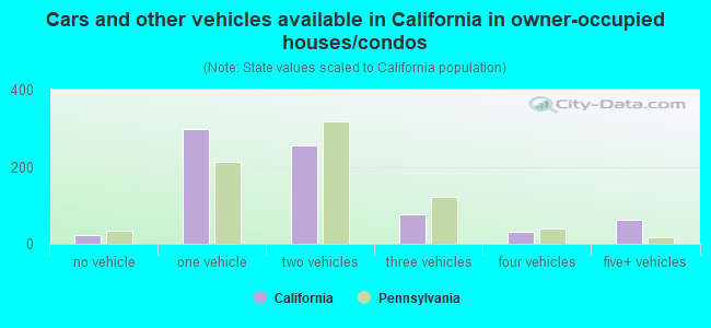 Cars and other vehicles available in California in owner-occupied houses/condos