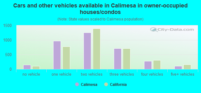 Cars and other vehicles available in Calimesa in owner-occupied houses/condos