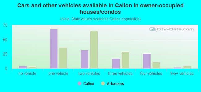 Cars and other vehicles available in Calion in owner-occupied houses/condos