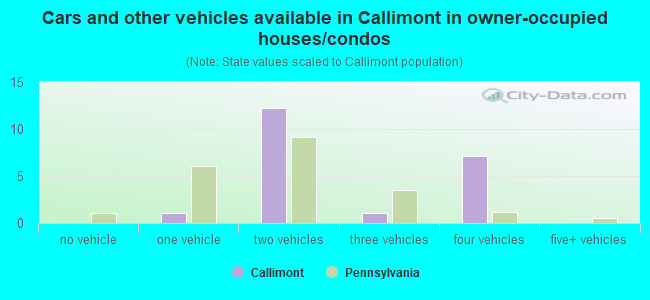Cars and other vehicles available in Callimont in owner-occupied houses/condos