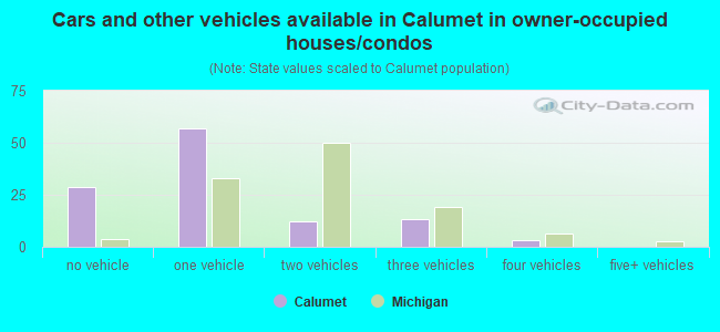 Cars and other vehicles available in Calumet in owner-occupied houses/condos