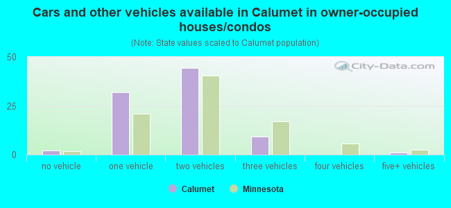 Cars and other vehicles available in Calumet in owner-occupied houses/condos