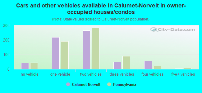Cars and other vehicles available in Calumet-Norvelt in owner-occupied houses/condos