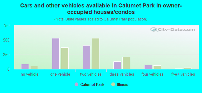 Cars and other vehicles available in Calumet Park in owner-occupied houses/condos