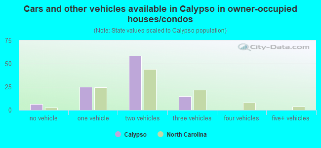 Cars and other vehicles available in Calypso in owner-occupied houses/condos