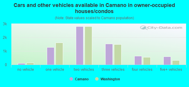 Cars and other vehicles available in Camano in owner-occupied houses/condos