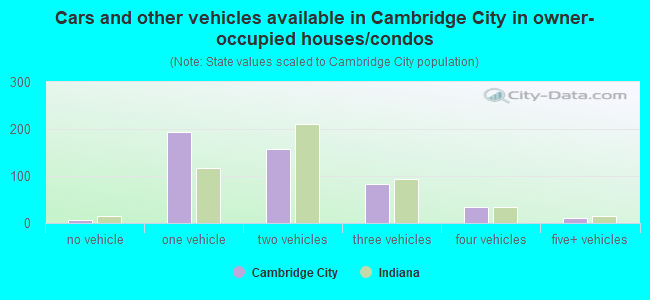 Cars and other vehicles available in Cambridge City in owner-occupied houses/condos