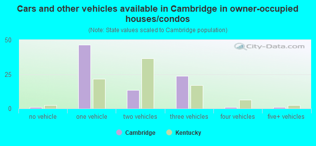 Cars and other vehicles available in Cambridge in owner-occupied houses/condos