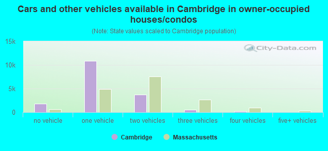 Cars and other vehicles available in Cambridge in owner-occupied houses/condos