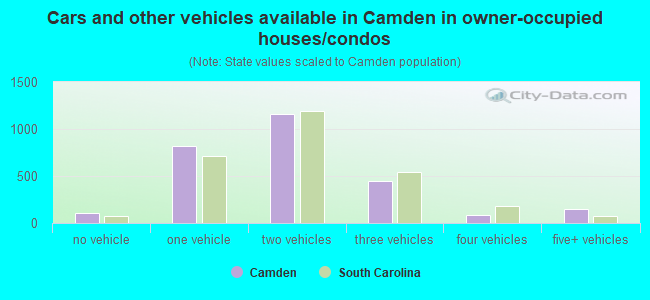 Cars and other vehicles available in Camden in owner-occupied houses/condos