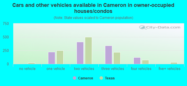 Cars and other vehicles available in Cameron in owner-occupied houses/condos