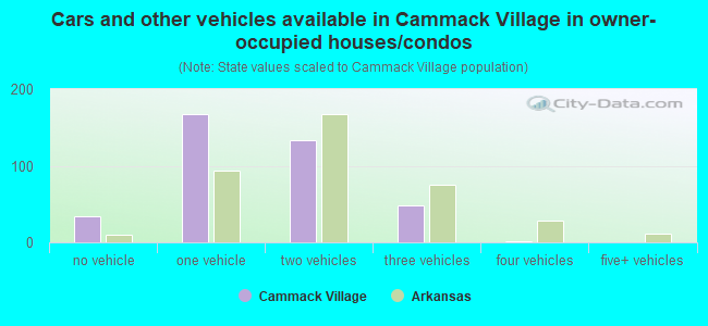 Cars and other vehicles available in Cammack Village in owner-occupied houses/condos