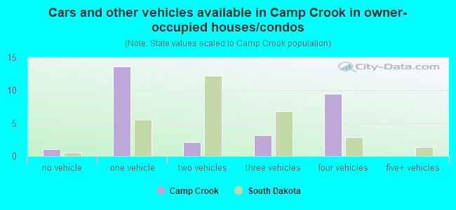 Cars and other vehicles available in Camp Crook in owner-occupied houses/condos