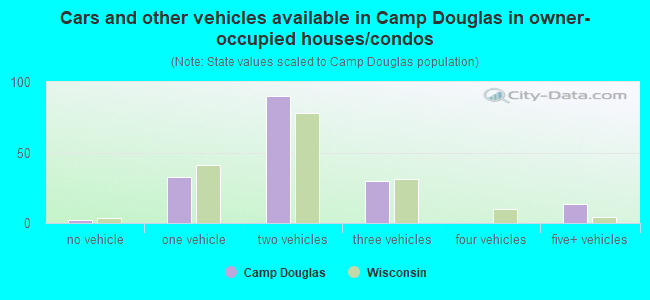 Cars and other vehicles available in Camp Douglas in owner-occupied houses/condos